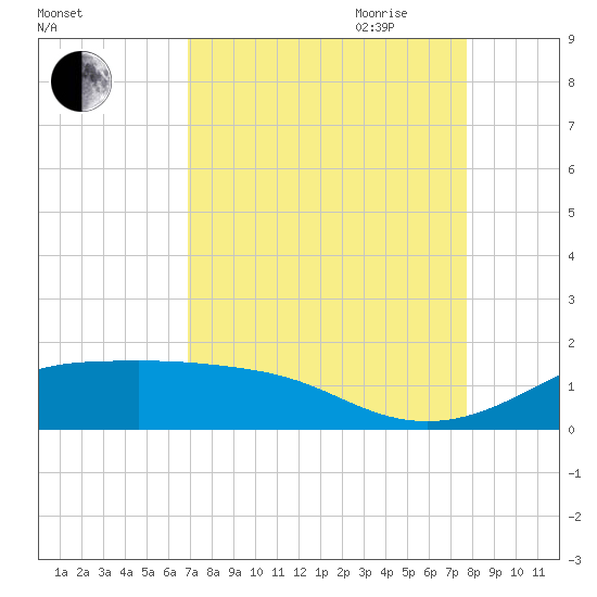 Texas City tide chart for Sunday, August 31, 2025