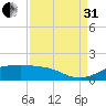Texas City tide chart for Sunday, August 31, 2025