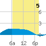 Texas City tide chart for Tuesday, August 5, 2025