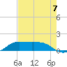 Texas City tide chart for Thursday, August 7, 2025