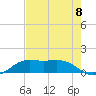 Texas City tide chart for Friday, August 8, 2025