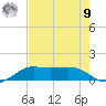 Texas City tide chart for Saturday, August 9, 2025