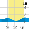 Texas City tide chart for Wednesday, September 10, 2025