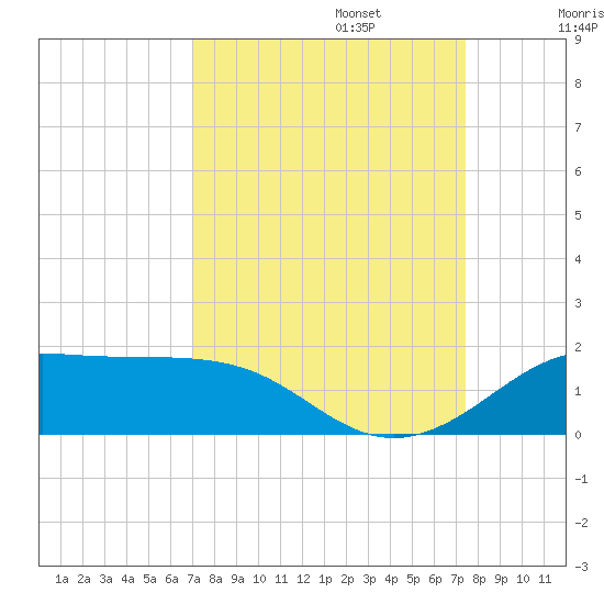 Texas City tide chart for Saturday, September 13, 2025