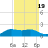 Texas City tide chart for Friday, September 19, 2025