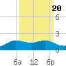 Texas City tide chart for Saturday, September 20, 2025