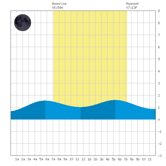 Texas City tide chart for Sunday, September 21, 2025
