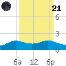 Texas City tide chart for Sunday, September 21, 2025