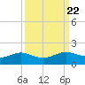 Texas City tide chart for Monday, September 22, 2025