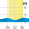 Texas City tide chart for Tuesday, September 23, 2025