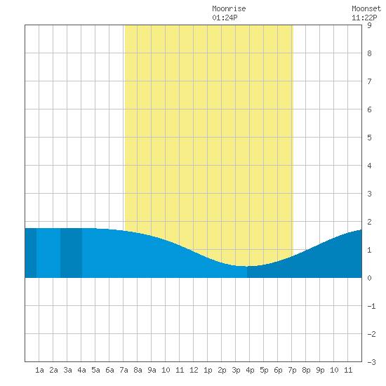 Texas City tide chart for Sunday, September 28, 2025