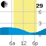Texas City tide chart for Monday, September 29, 2025