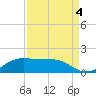 Texas City tide chart for Thursday, September 4, 2025