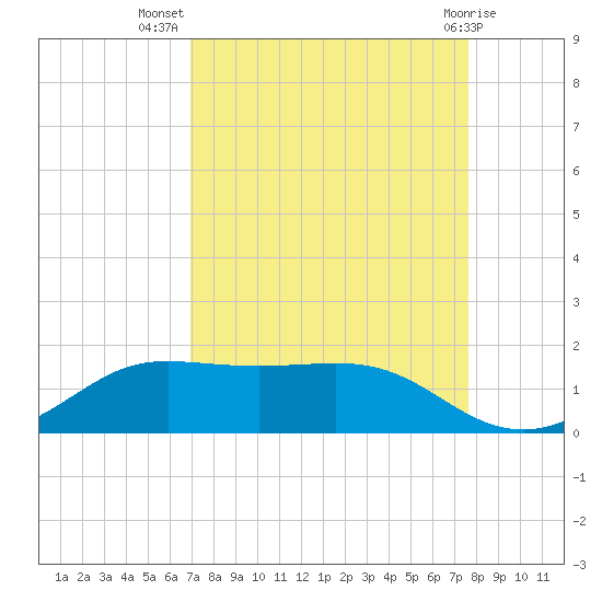 Texas City tide chart for Friday, September 5, 2025