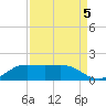 Texas City tide chart for Friday, September 5, 2025