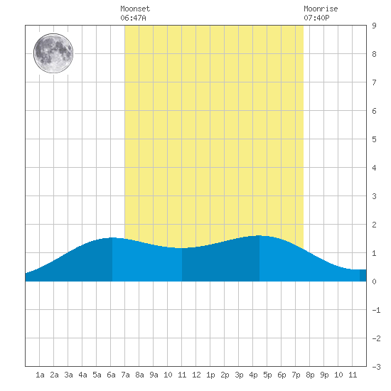 Texas City tide chart for Sunday, September 7, 2025
