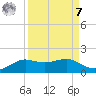 Texas City tide chart for Sunday, September 7, 2025