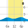 Texas City tide chart for Monday, September 8, 2025