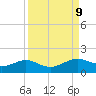 Texas City tide chart for Tuesday, September 9, 2025