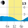 Texas City tide chart for Monday, October 13, 2025