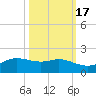 Texas City tide chart for Friday, October 17, 2025