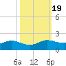 Texas City tide chart for Sunday, October 19, 2025