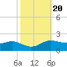 Texas City tide chart for Monday, October 20, 2025