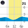Texas City tide chart for Tuesday, October 21, 2025