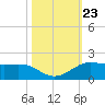 Texas City tide chart for Thursday, October 23, 2025