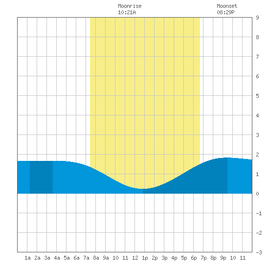 Texas City tide chart for Friday, October 24, 2025