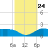 Texas City tide chart for Friday, October 24, 2025