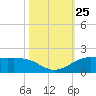 Texas City tide chart for Saturday, October 25, 2025