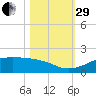 Texas City tide chart for Wednesday, October 29, 2025