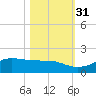 Texas City tide chart for Friday, October 31, 2025