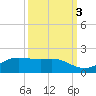 Texas City tide chart for Friday, October 3, 2025