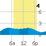 Texas City tide chart for Saturday, October 4, 2025