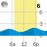 Texas City tide chart for Monday, October 6, 2025