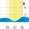 Texas City tide chart for Wednesday, October 8, 2025