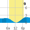 Texas City tide chart for Thursday, October 9, 2025