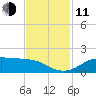 Texas City tide chart for Tuesday, November 11, 2025