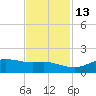 Texas City tide chart for Thursday, November 13, 2025
