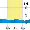Texas City tide chart for Friday, November 14, 2025