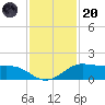 Texas City tide chart for Thursday, November 20, 2025