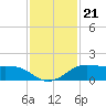 Texas City tide chart for Friday, November 21, 2025
