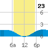 Texas City tide chart for Sunday, November 23, 2025