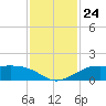 Texas City tide chart for Monday, November 24, 2025