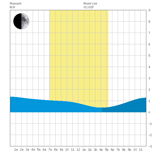Texas City tide chart for Friday, November 28, 2025