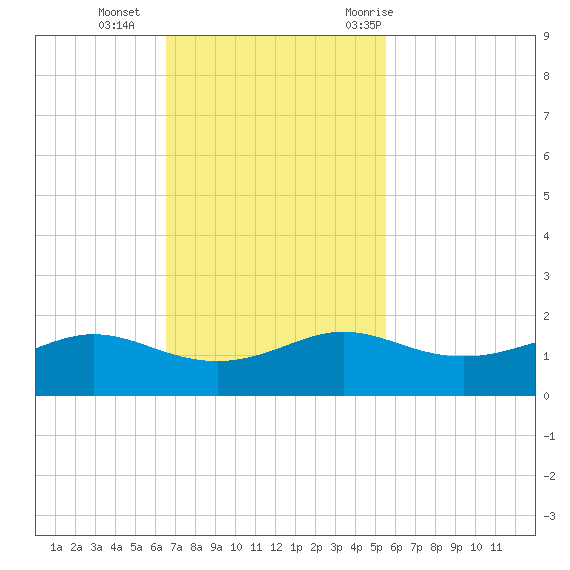 Texas City tide chart for Sunday, November 2, 2025