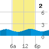 Texas City tide chart for Sunday, November 2, 2025