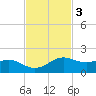 Texas City tide chart for Monday, November 3, 2025
